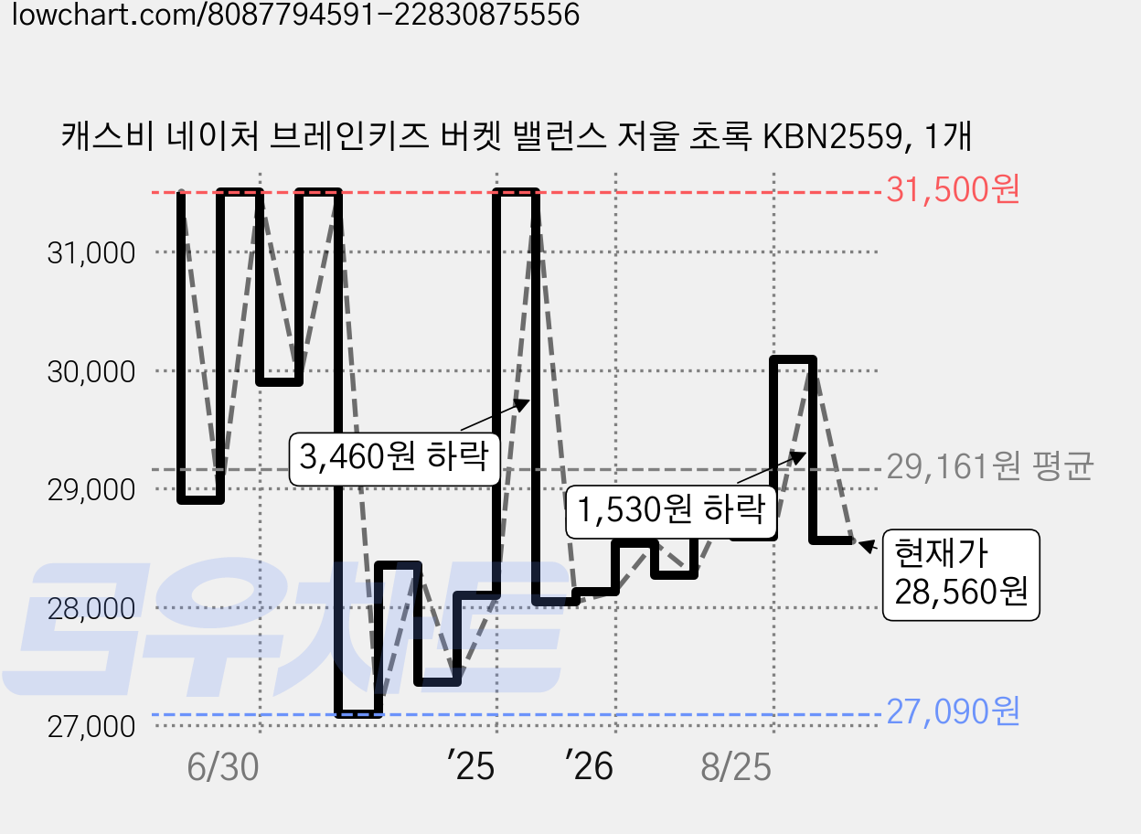 캐스비 네이처 브레인키즈 버켓 밸런스 저울 초록 KBN2559, 1개 가격 변동 차트, 현재가 28,560원, 관측 최저가 26,780원