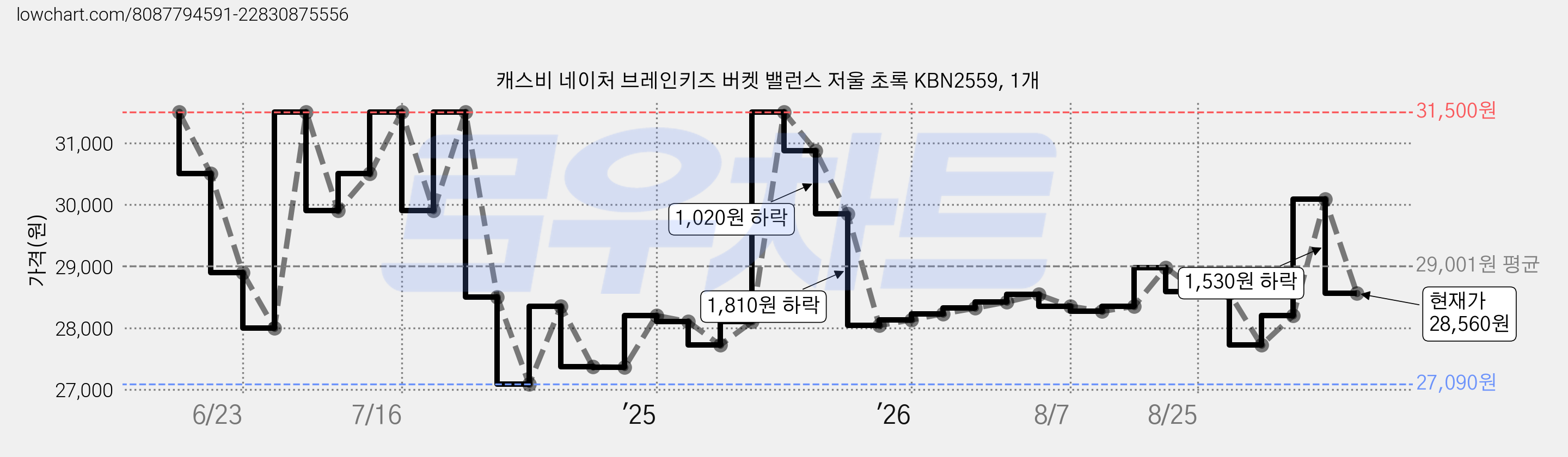 캐스비 네이처 브레인키즈 버켓 밸런스 저울 초록 KBN2559, 1개 가격 변동 차트, 현재가 28,560원, 관측 최저가 26,780원