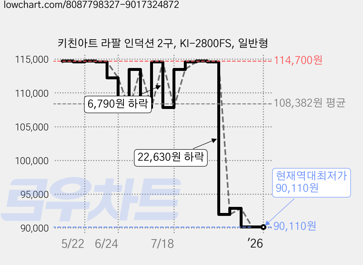키친아트 라팔 인덕션 2구, KI-2800FS, 일반형 가격 변동 차트, 현재가 90,110원, 역대최저가