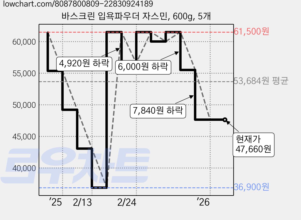 바스크린 입욕파우더 자스민, 600g, 5개 가격 변동 차트, 현재가 47,660원, 관측 최저가 36,900원