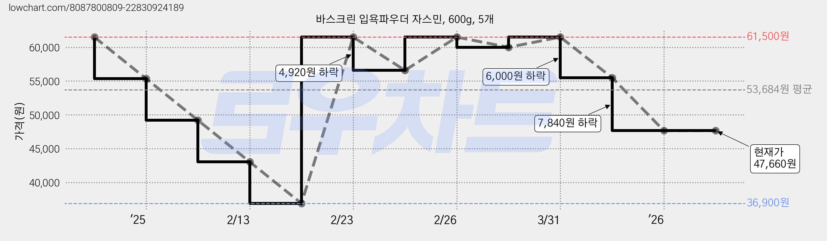 바스크린 입욕파우더 자스민, 600g, 5개 가격 변동 차트, 현재가 47,660원, 관측 최저가 36,900원