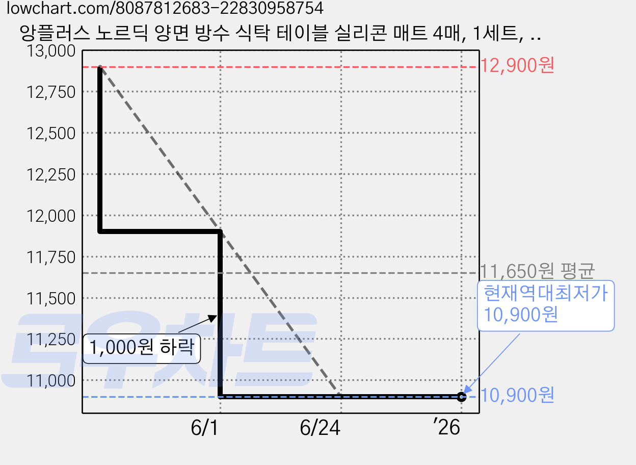 앙플러스 노르딕 양면 방수 식탁 테이블 실리콘 매트 4매, 1세트, 그레이+베이지 가격 변동 차트, 현재가 10,900원, 역대최저가