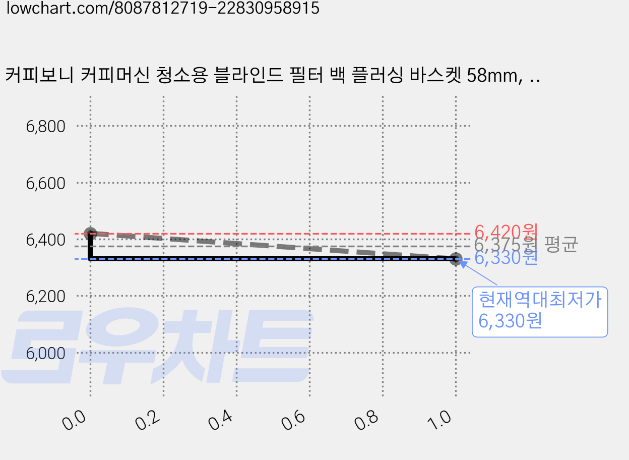 커피보니 커피머신 청소용 블라인드 필터 백 플러싱 바스켓 58mm, 실버, 1개 가격 변동 차트, 현재가 6,330원, 역대최저가