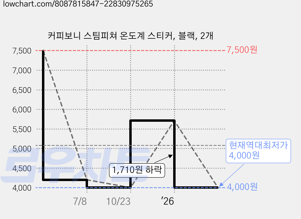 커피보니 스팀피쳐 온도계 스티커, 블랙, 2개 가격 변동 차트, 현재가 4,000원, 역대최저가