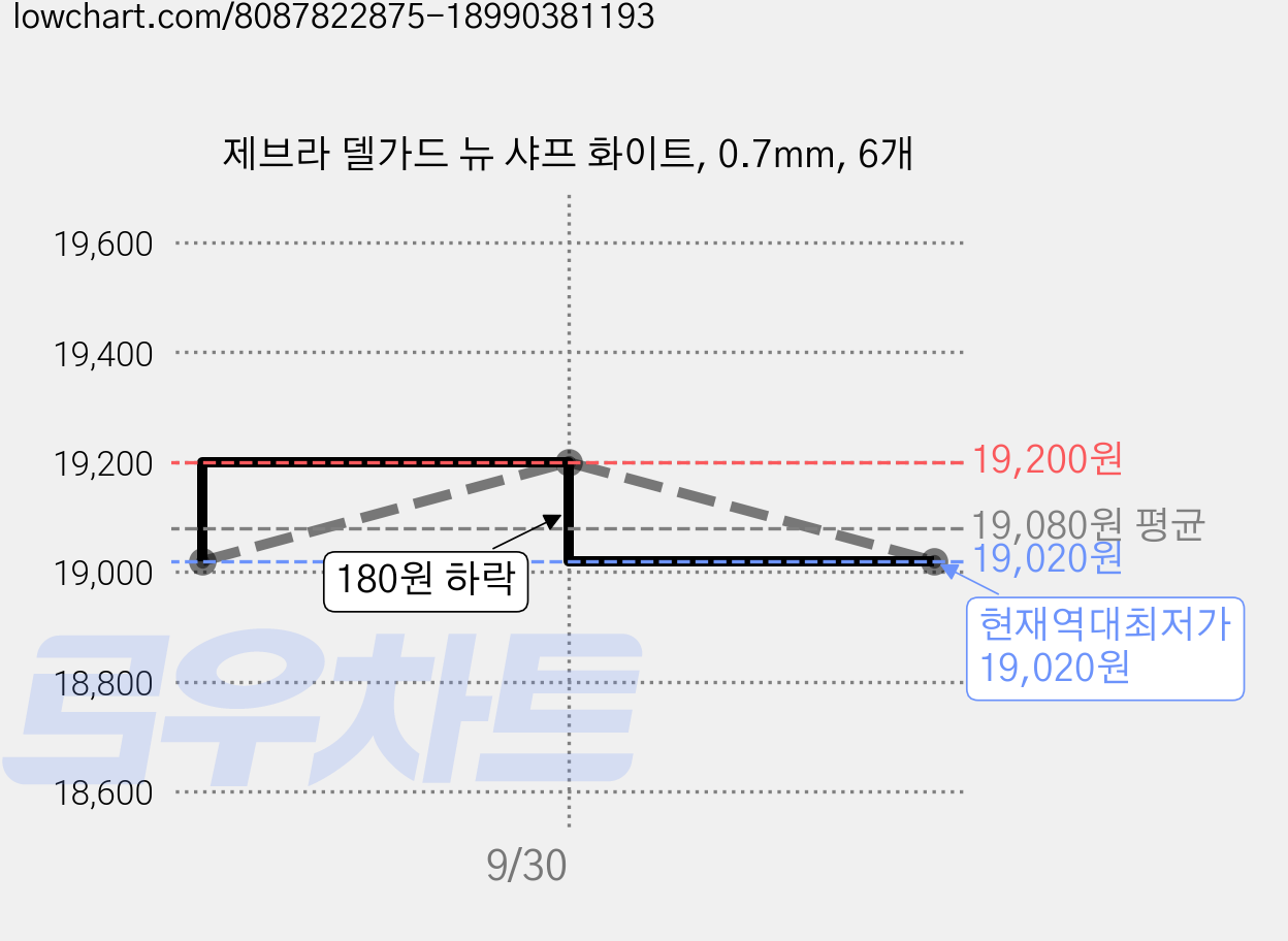 제브라 델가드 뉴 샤프 화이트, 0.7mm, 6개 가격 변동 차트, 현재가 19,020원, 역대최저가
