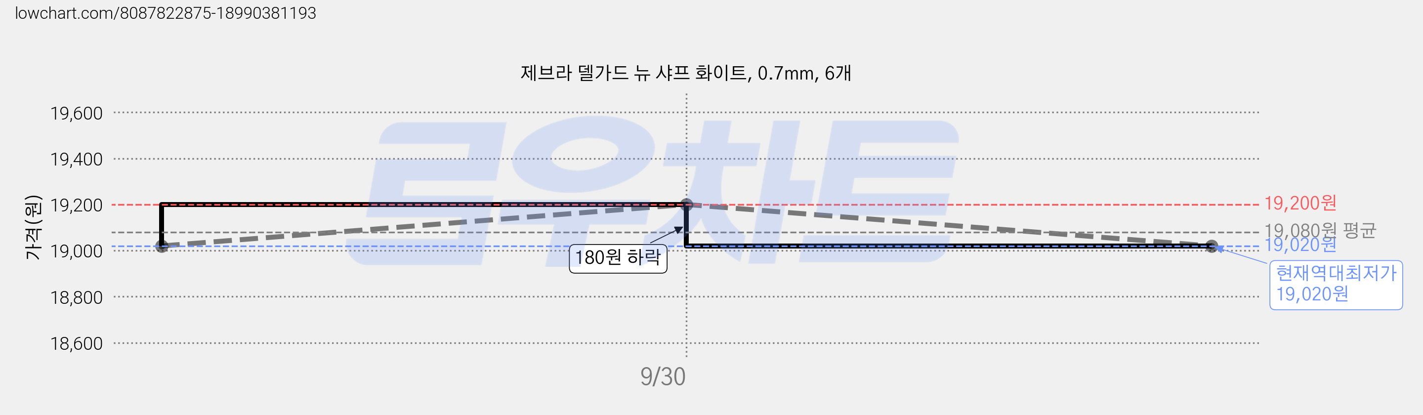 제브라 델가드 뉴 샤프 화이트, 0.7mm, 6개 가격 변동 차트, 현재가 19,020원, 역대최저가