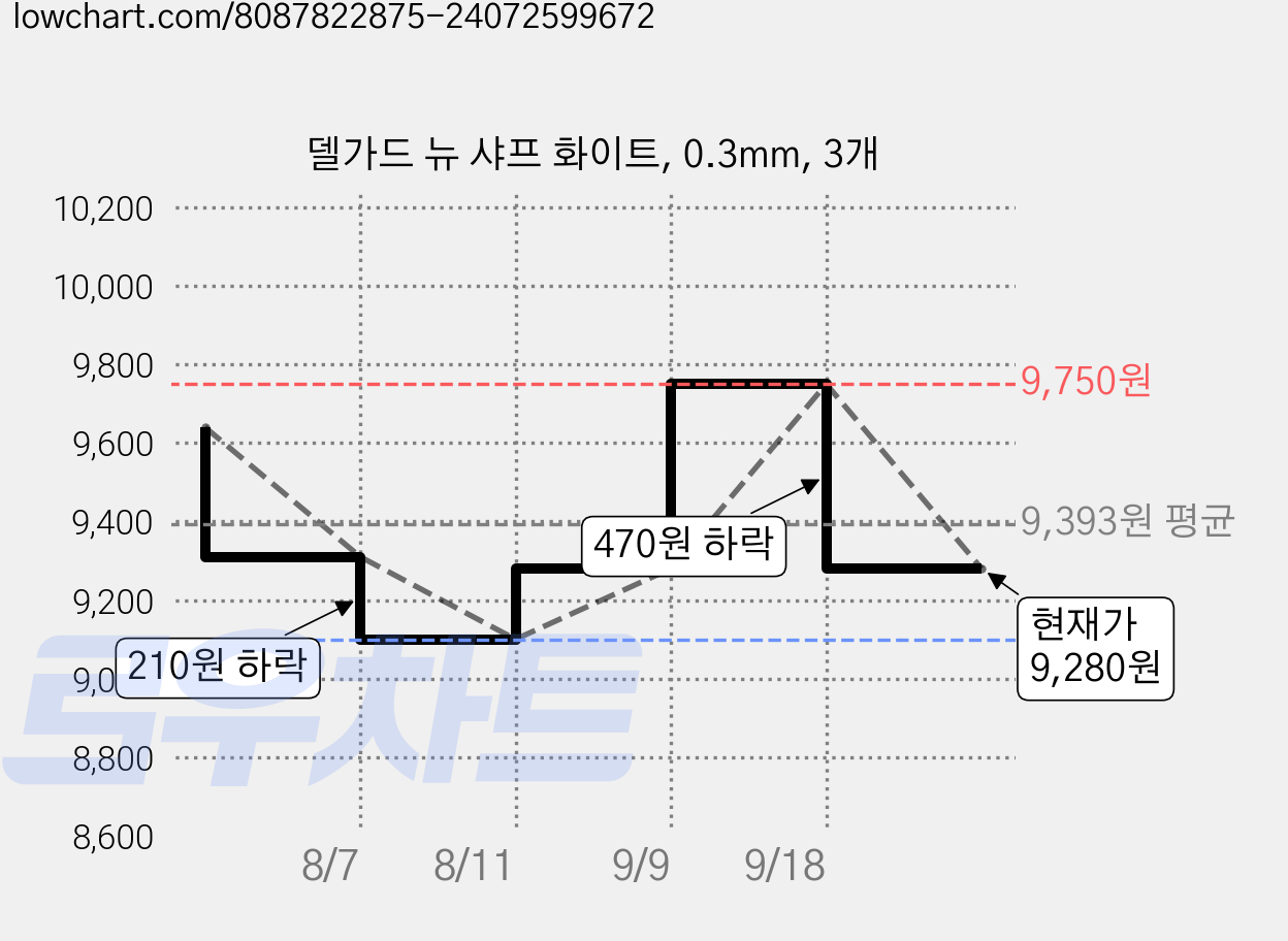델가드 뉴 샤프 화이트, 0.3mm, 3개 가격 변동 차트, 현재가 9,280원, 관측 최저가 9,100원