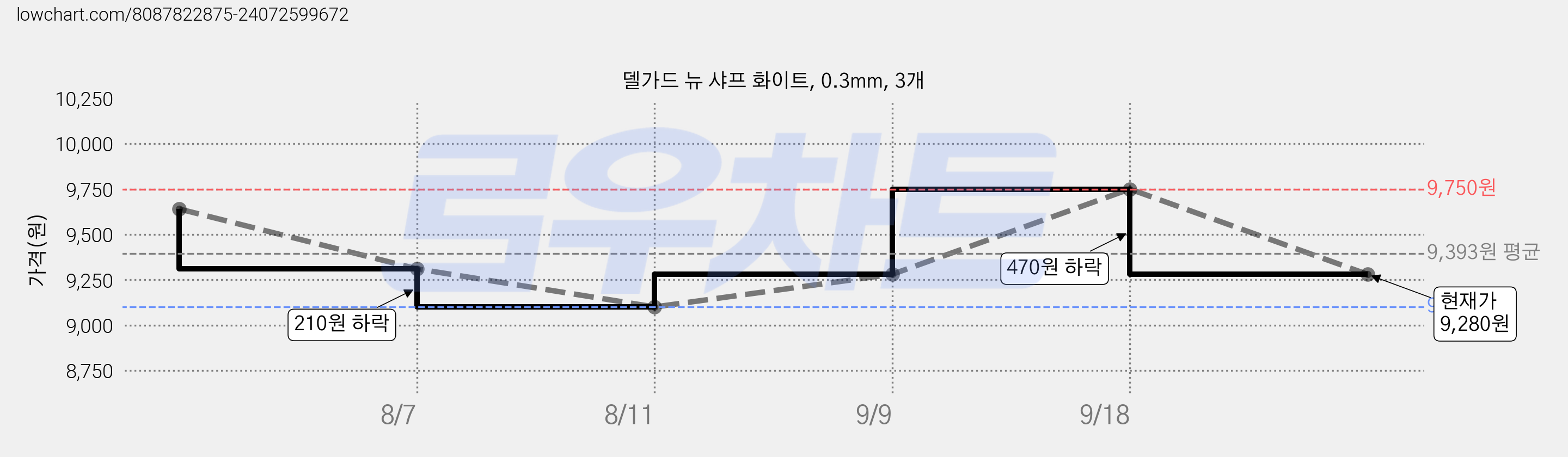 델가드 뉴 샤프 화이트, 0.3mm, 3개 가격 변동 차트, 현재가 9,280원, 관측 최저가 9,100원