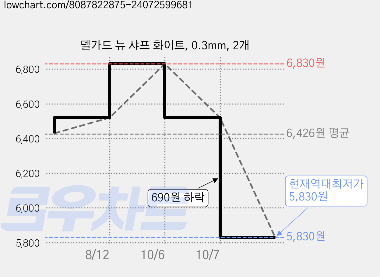 델가드 뉴 샤프 화이트, 0.3mm, 2개 가격 변동 차트, 현재가 5,830원, 역대최저가