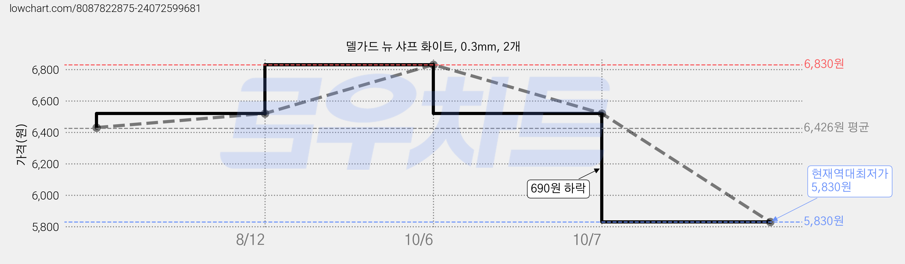 델가드 뉴 샤프 화이트, 0.3mm, 2개 가격 변동 차트, 현재가 5,830원, 역대최저가