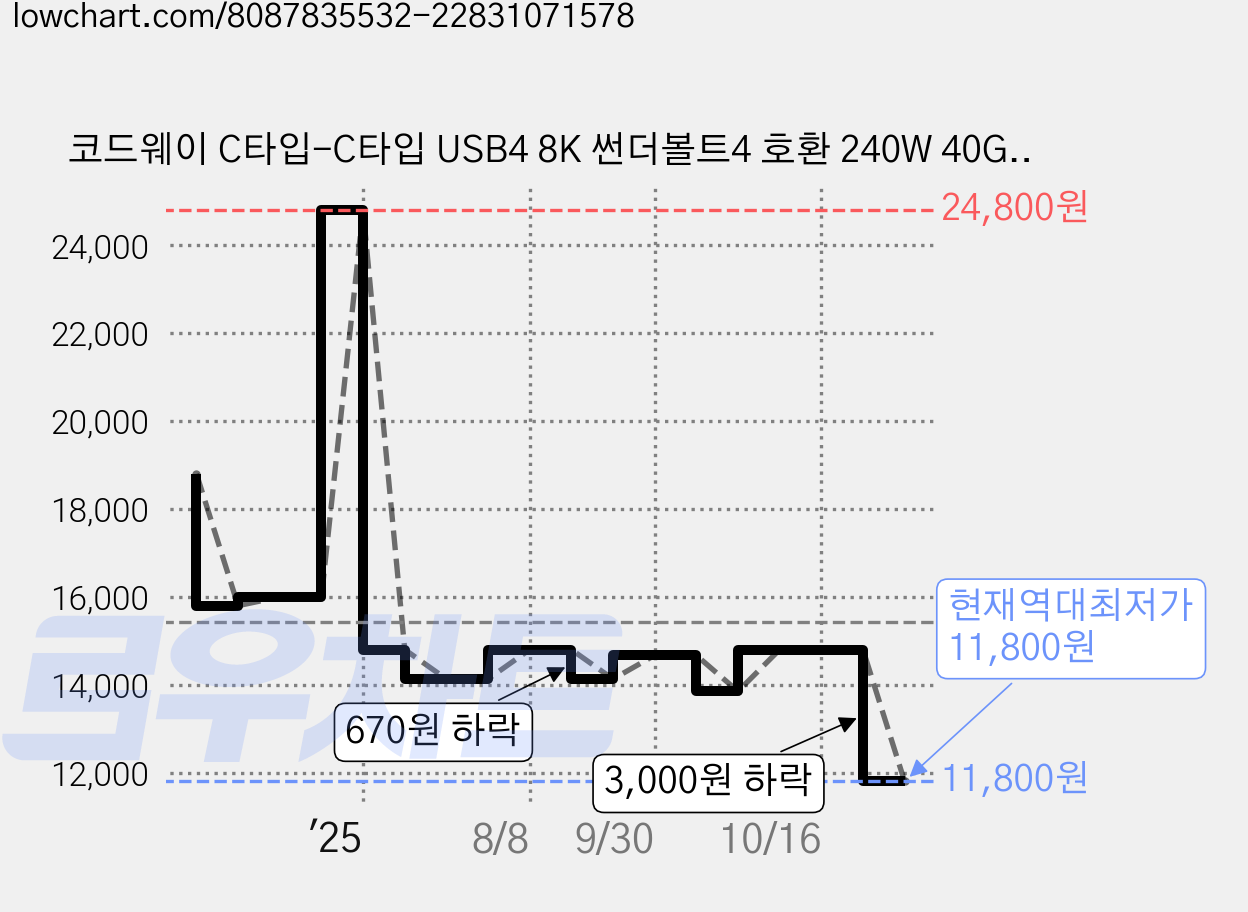 코드웨이 C타입-C타입 USB4 8K 썬더볼트4 호환 240W 40Gbps 고속충전 데이터 케이블, 1.2m, 그레이, 1개 가격 변동 차트, 현재가 11,800원, 역대최저가
