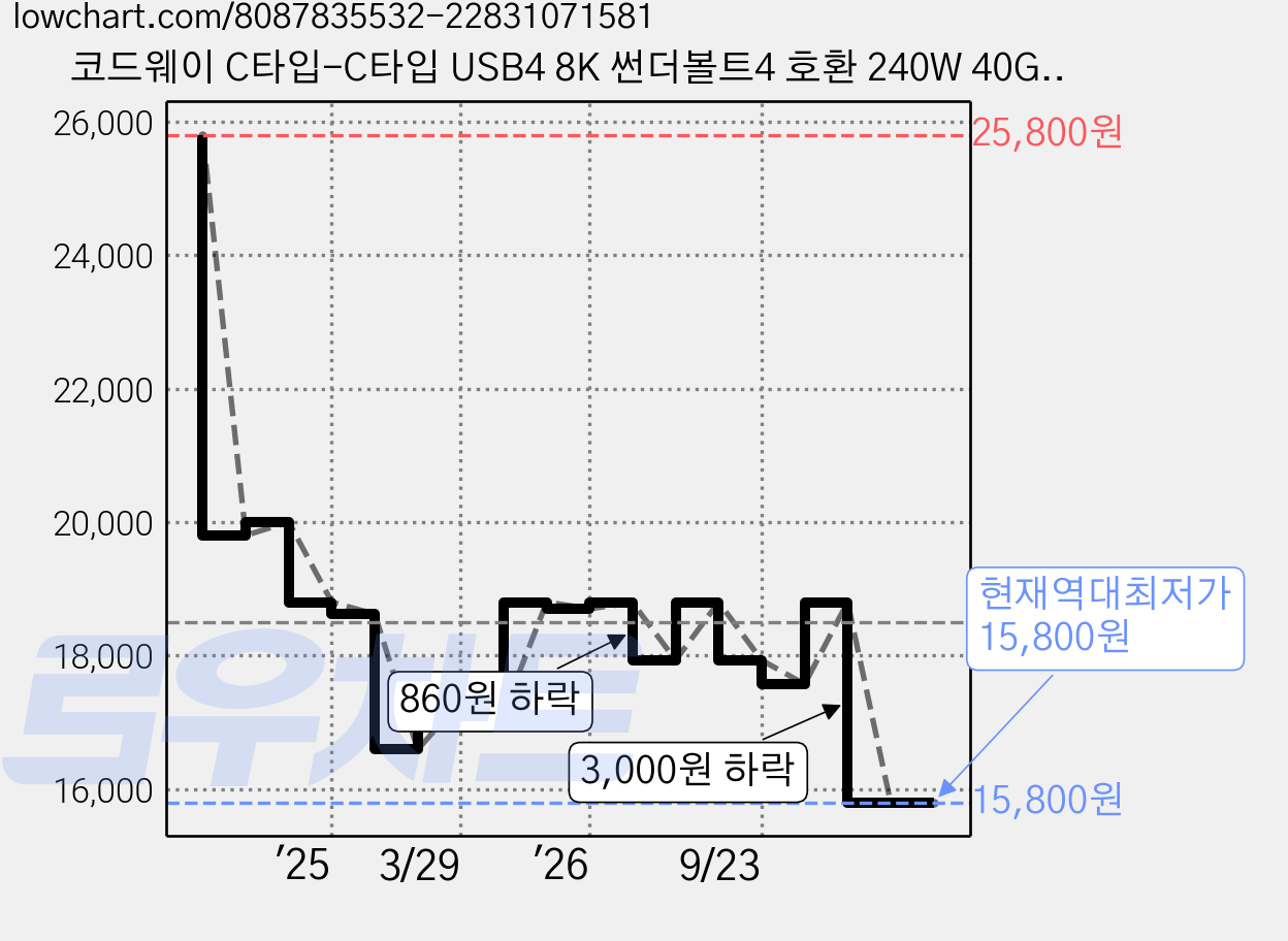 코드웨이 C타입-C타입 USB4 8K 썬더볼트4 호환 240W 40Gbps 고속충전 데이터 케이블, 2m, 그레이, 1개 가격 변동 차트, 현재가 15,800원, 역대최저가
