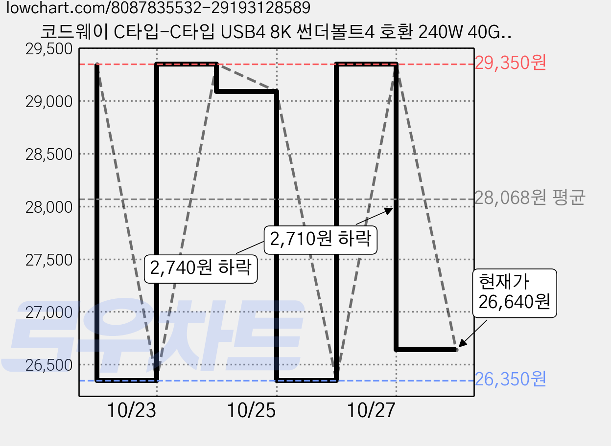 코드웨이 C타입-C타입 USB4 8K 썬더볼트4 호환 240W 40Gbps 고속충전 데이터 케이블, 1.2m, 그레이, 2개 가격 변동 차트, 현재가 26,640원, 관측 최저가 26,350원