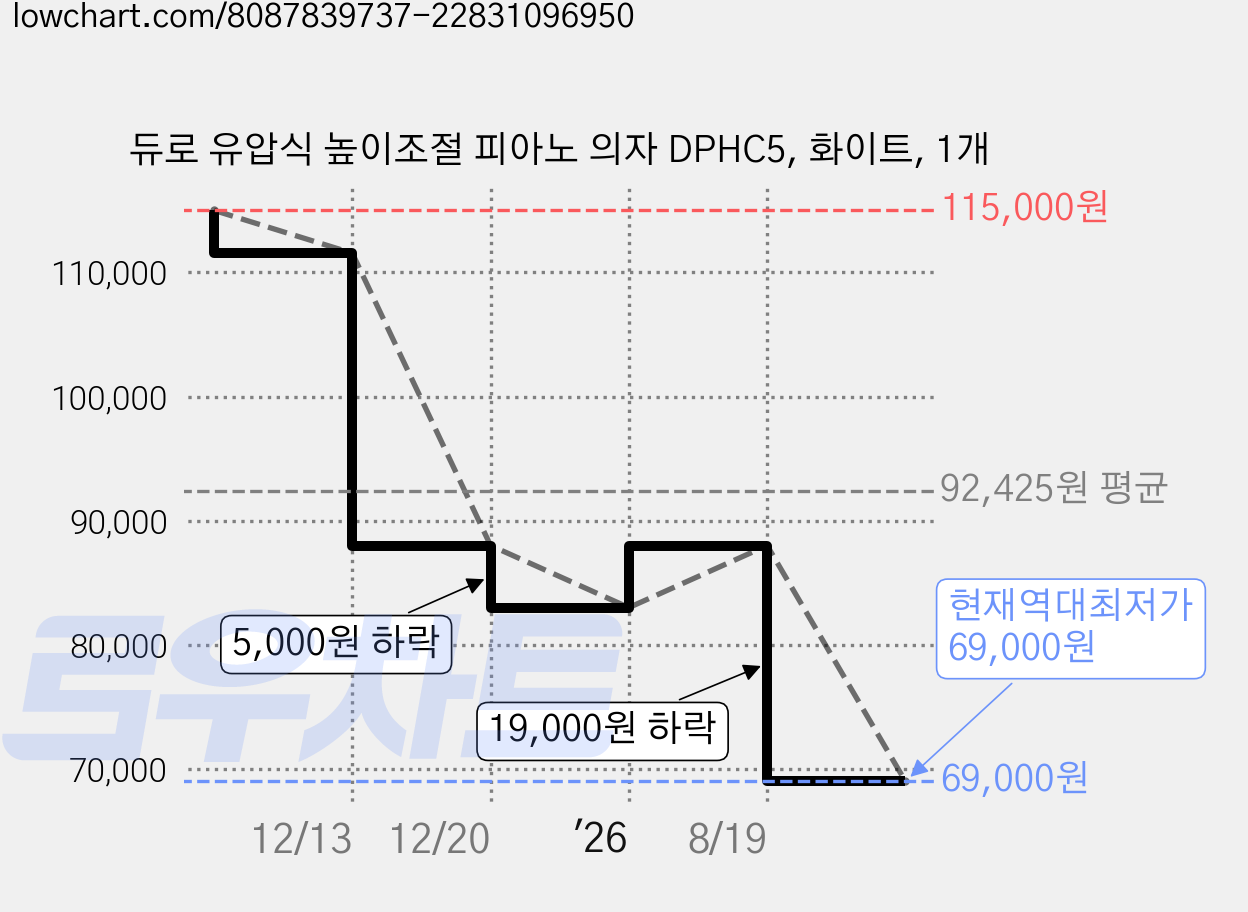 듀로 유압식 높이조절 피아노 의자 DPHC5, 화이트, 1개 가격 변동 차트, 현재가 69,000원, 역대최저가