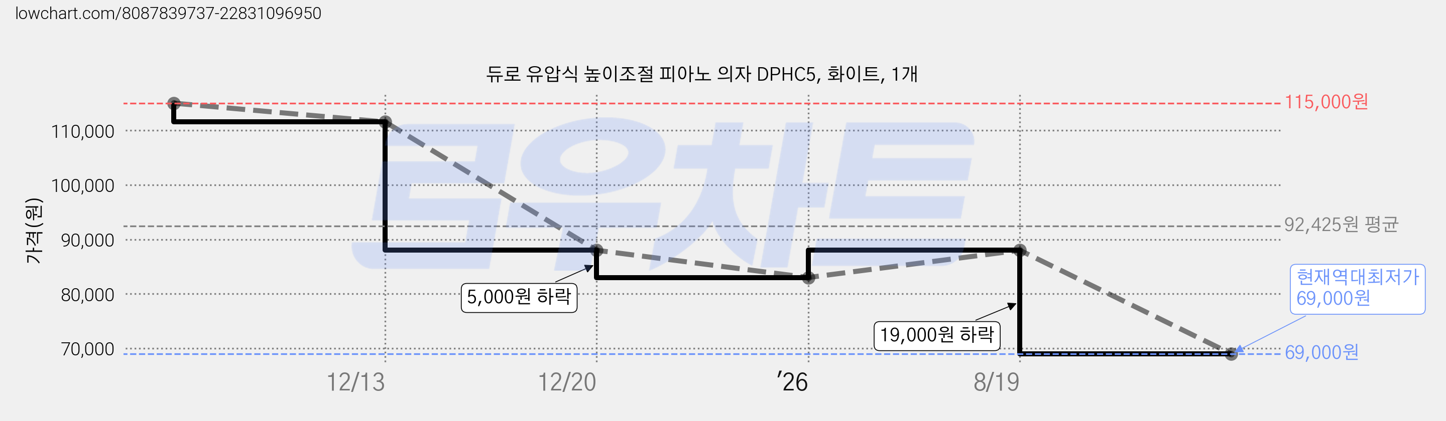 듀로 유압식 높이조절 피아노 의자 DPHC5, 화이트, 1개 가격 변동 차트, 현재가 69,000원, 역대최저가