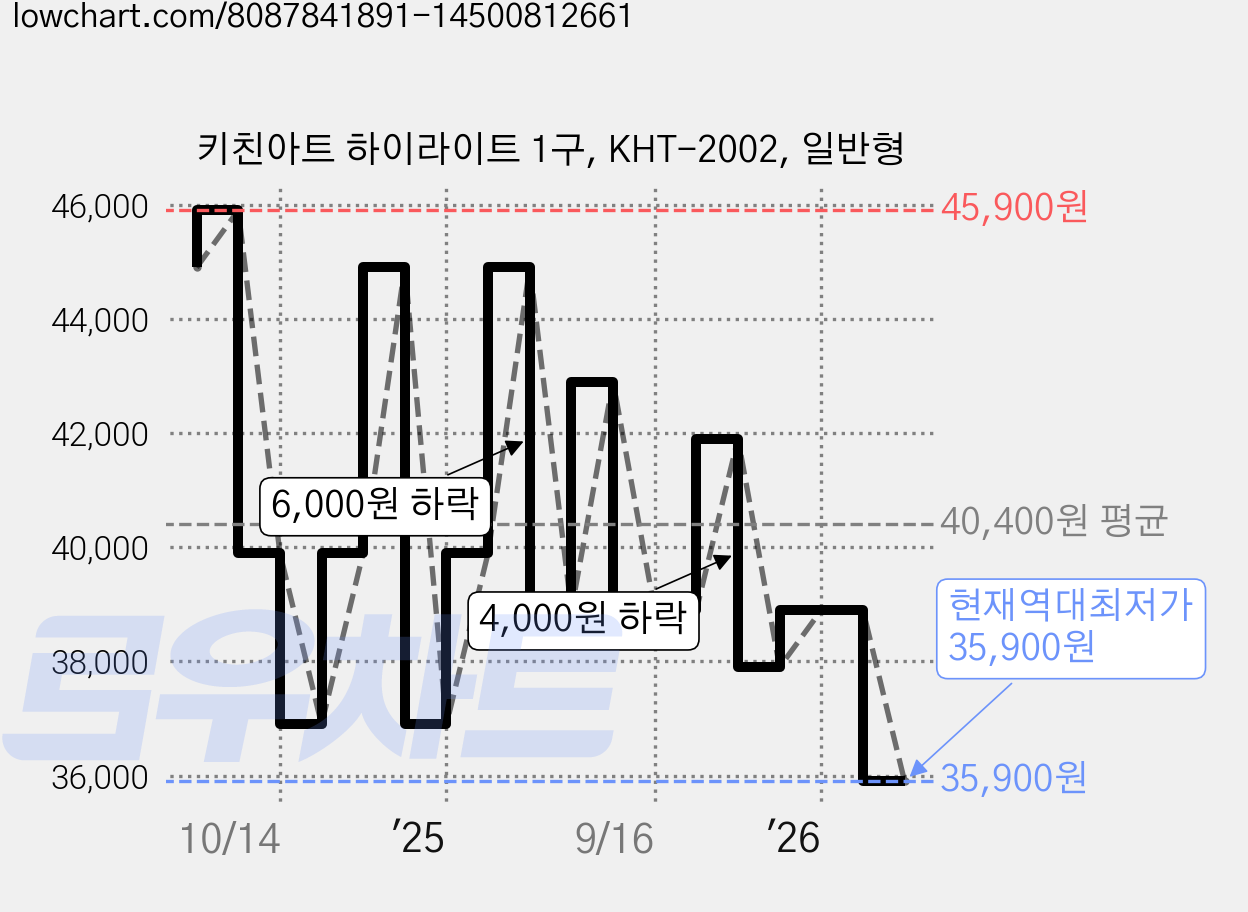 키친아트 하이라이트 1구, KHT-2002, 일반형 가격 변동 차트, 현재가 35,900원, 역대최저가