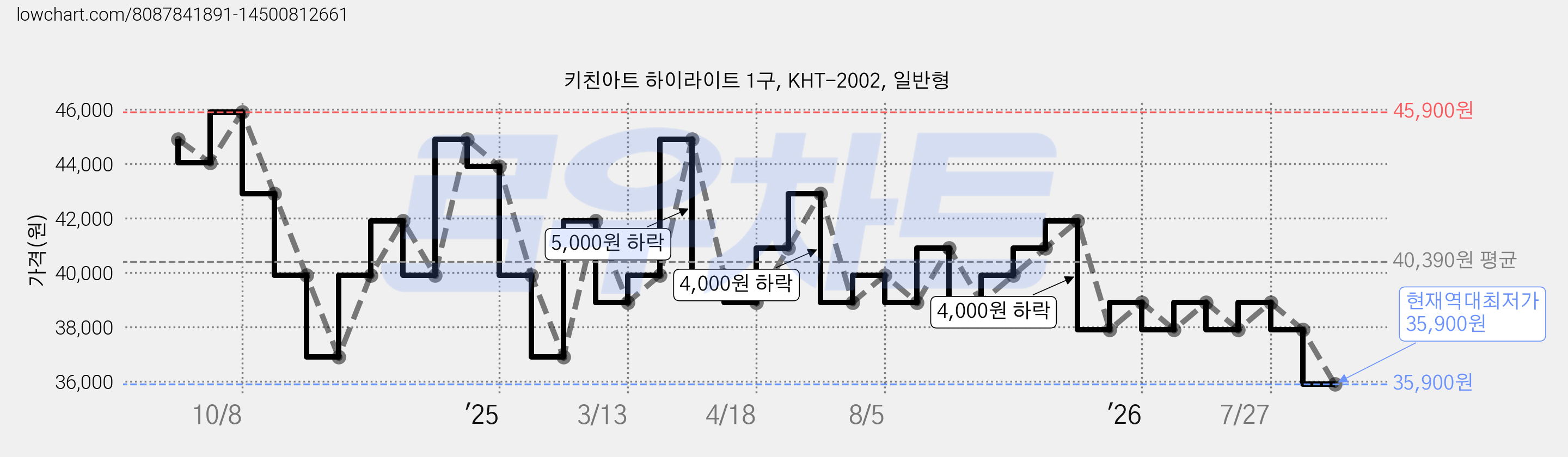 키친아트 하이라이트 1구, KHT-2002, 일반형 가격 변동 차트, 현재가 35,900원, 역대최저가