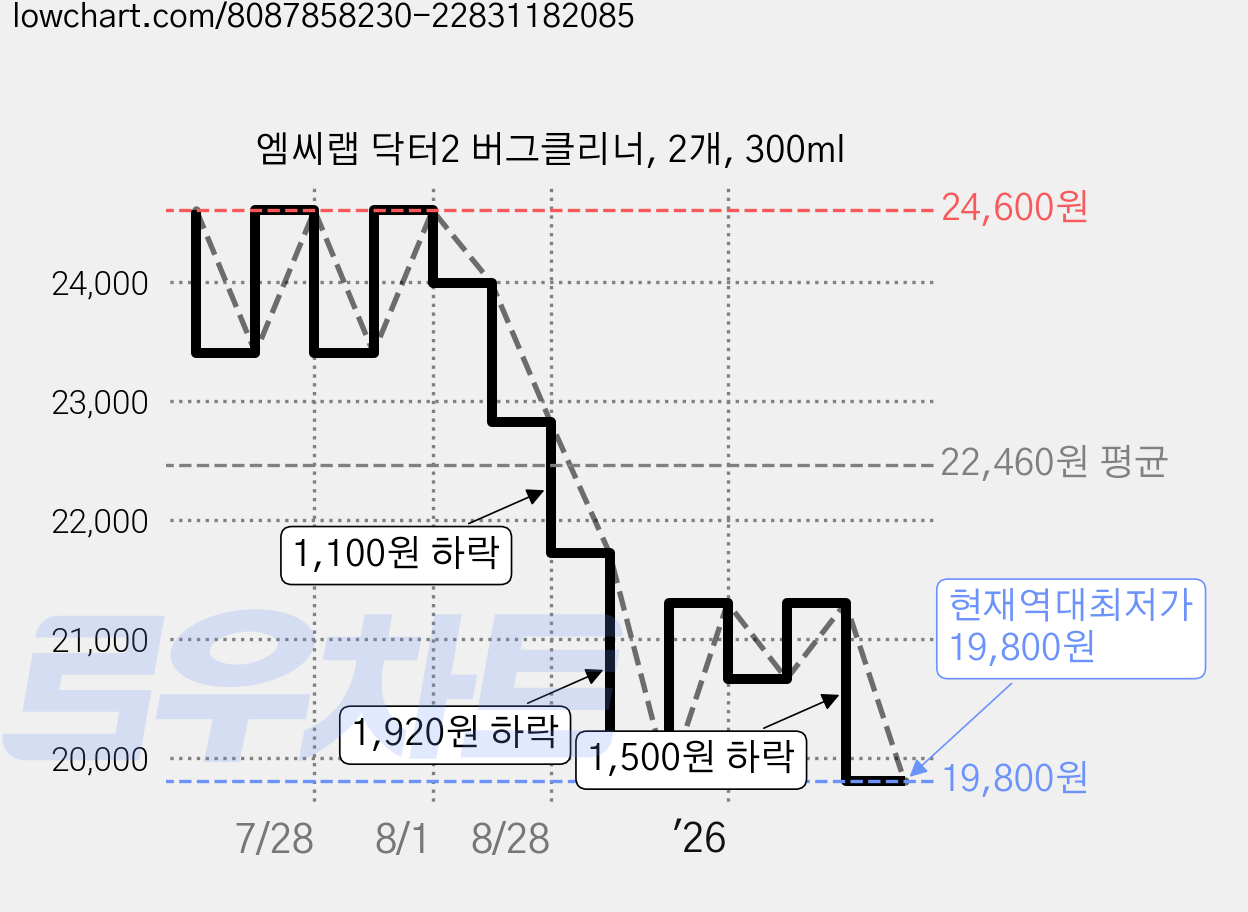 엠씨랩 닥터2 버그클리너, 2개, 300ml 가격 변동 차트, 현재가 19,800원, 역대최저가