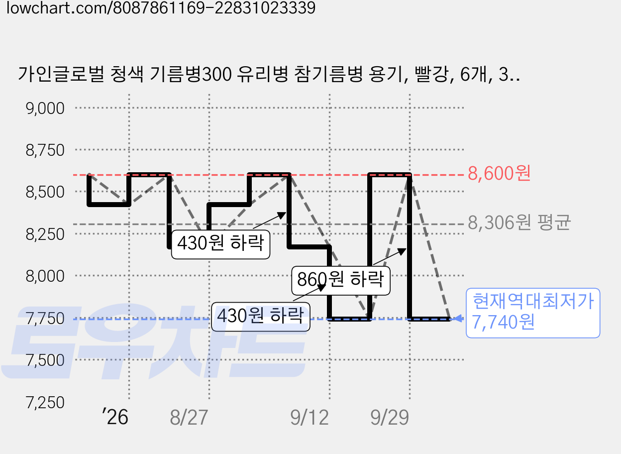 가인글로벌 청색 기름병300 유리병 참기름병 용기, 빨강, 6개, 300ml 가격 변동 차트, 현재가 7,740원, 역대최저가
