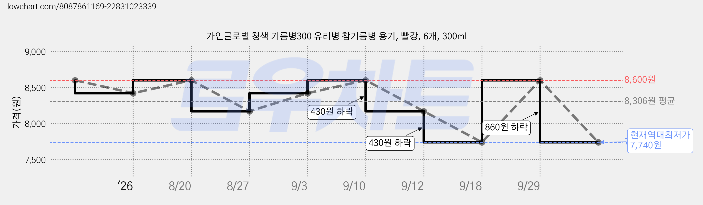 가인글로벌 청색 기름병300 유리병 참기름병 용기, 빨강, 6개, 300ml 가격 변동 차트, 현재가 7,740원, 역대최저가