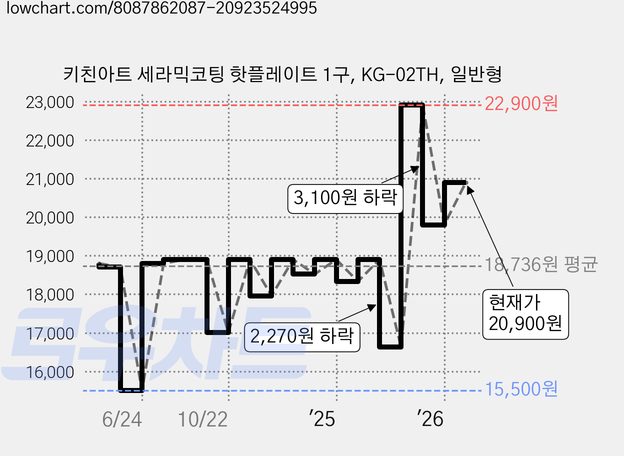 키친아트 세라믹코팅 핫플레이트 1구, KG-02TH, 일반형 가격 변동 차트, 현재가 20,900원, 관측 최저가 15,500원