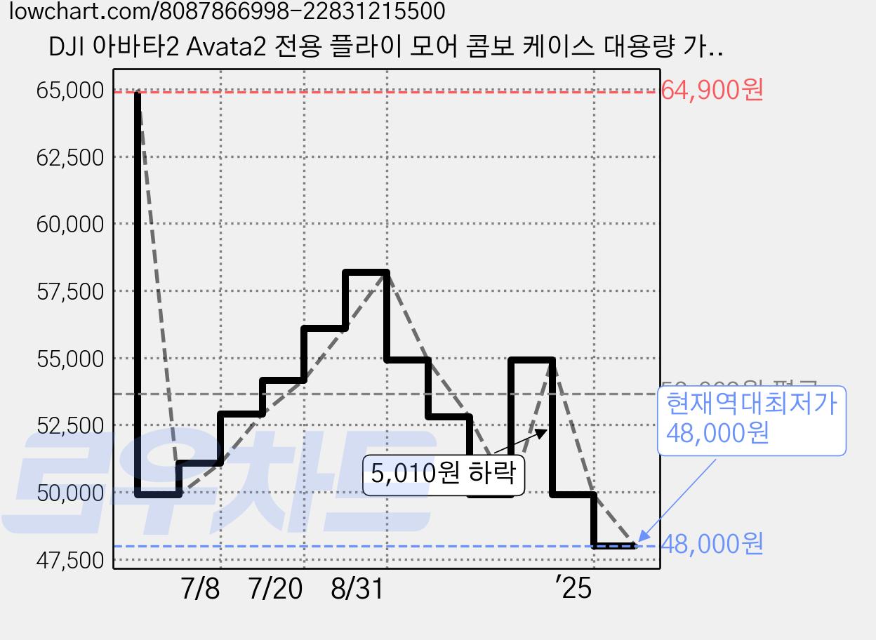 DJI 아바타2 Avata2 전용 플라이 모어 콤보 케이스 대용량 가방, 1개 가격 변동 차트, 현재가 48,000원, 역대최저가