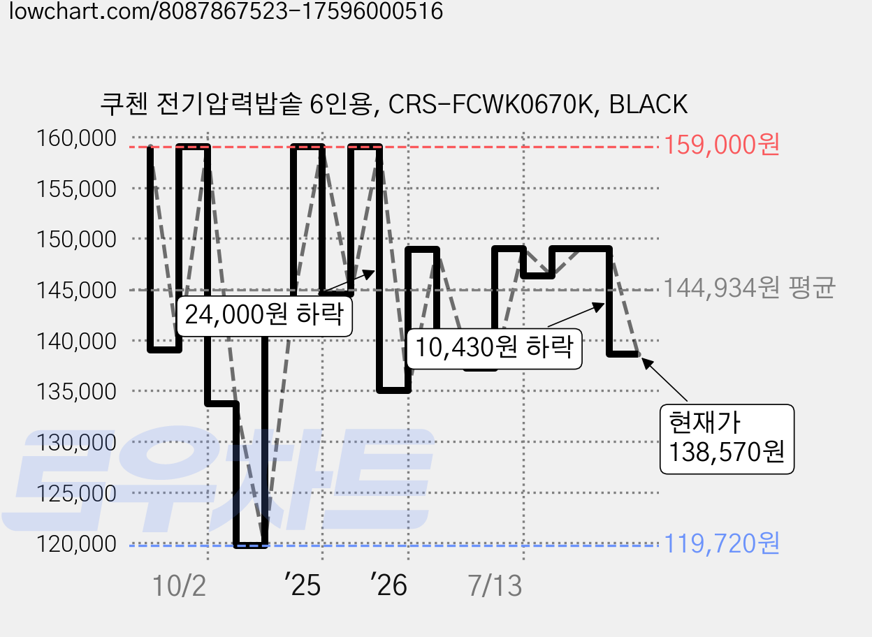 쿠첸 전기압력밥솥 6인용, CRS-FCWK0670K, BLACK 가격 변동 차트, 현재가 138,570원, 관측 최저가 119,720원