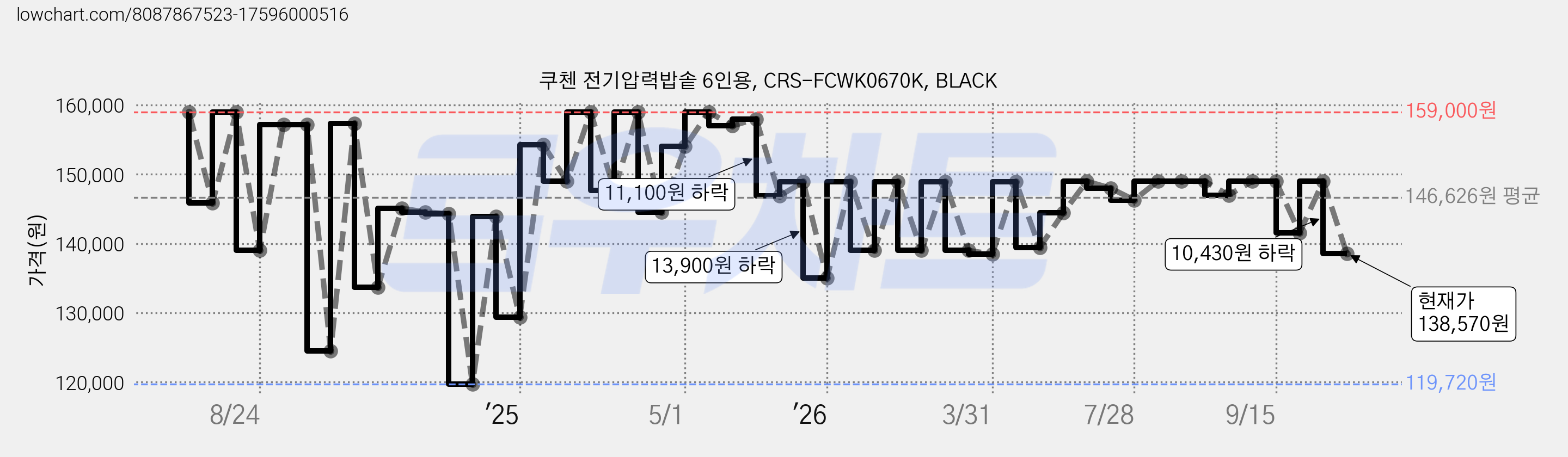 쿠첸 전기압력밥솥 6인용, CRS-FCWK0670K, BLACK 가격 변동 차트, 현재가 138,570원, 관측 최저가 119,720원