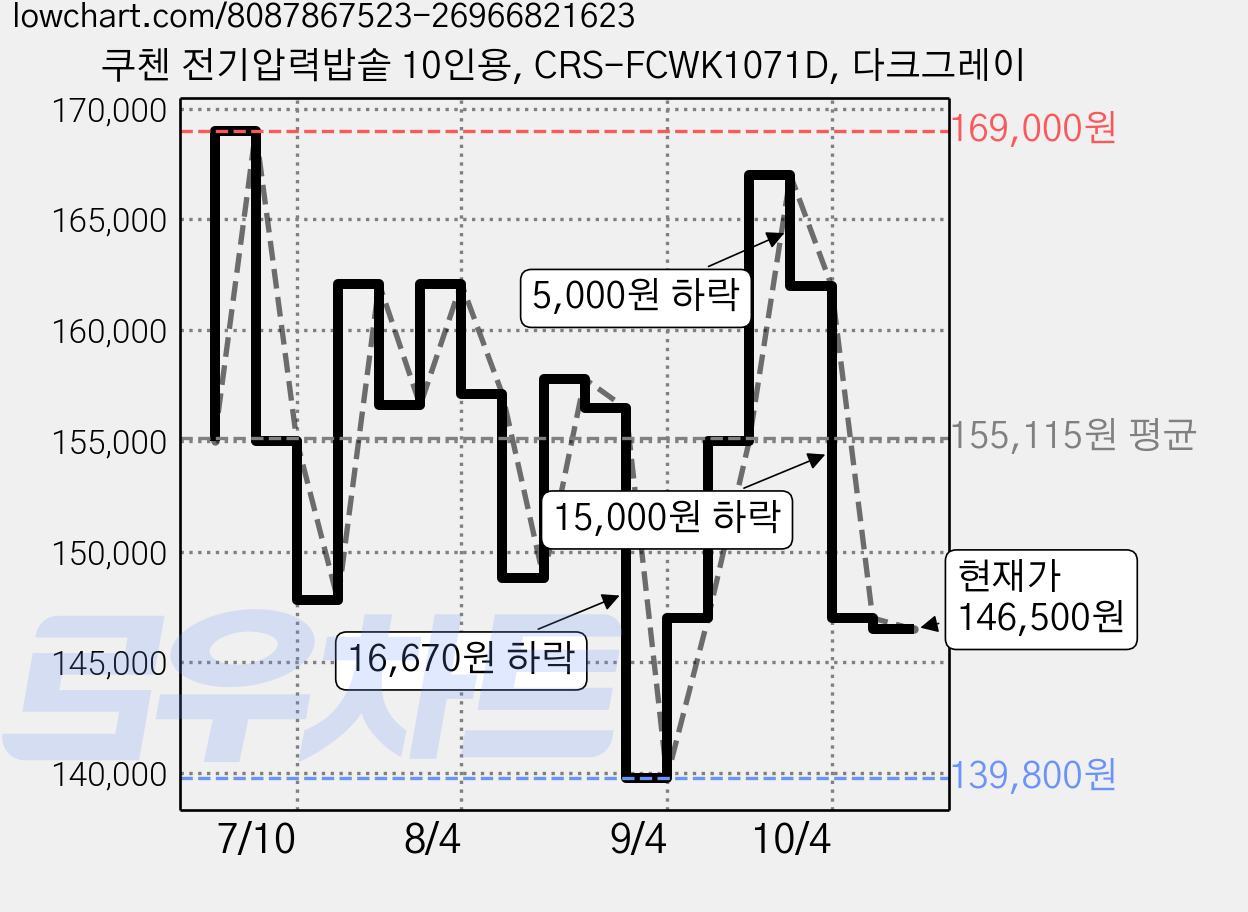 쿠첸 전기압력밥솥 10인용, CRS-FCWK1071D, 다크그레이 가격 변동 차트, 현재가 146,500원, 관측 최저가 139,800원