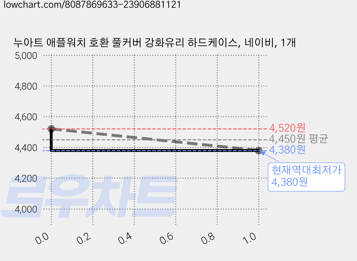 누아트 애플워치 호환 풀커버 강화유리 하드케이스, 네이비, 1개 가격 변동 차트, 현재가 4,380원, 역대최저가