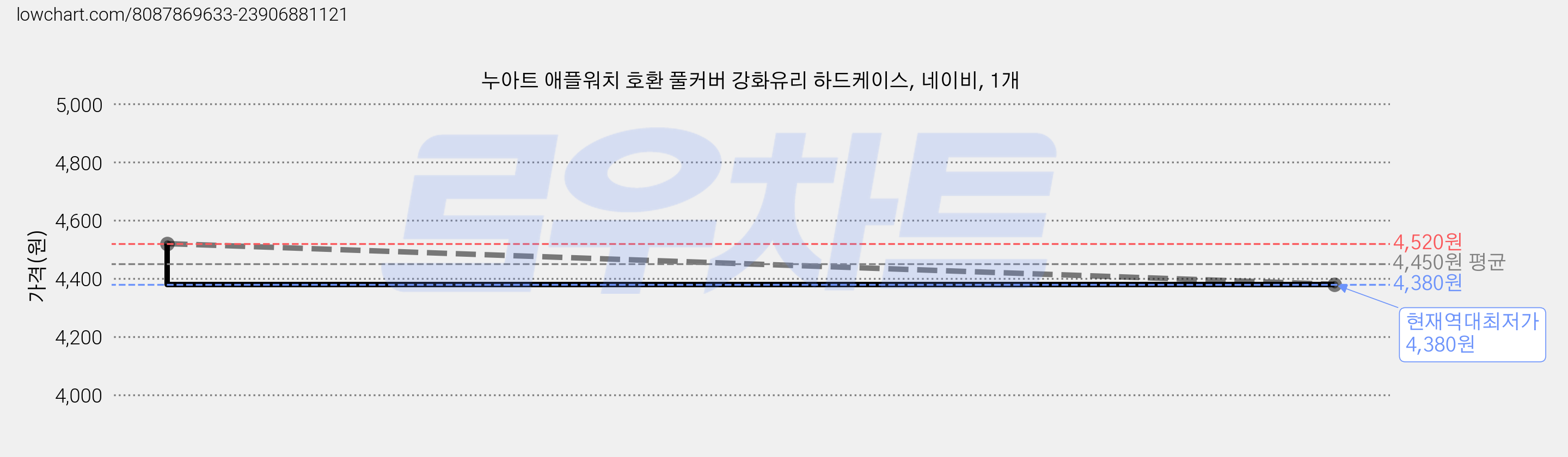누아트 애플워치 호환 풀커버 강화유리 하드케이스, 네이비, 1개 가격 변동 차트, 현재가 4,380원, 역대최저가