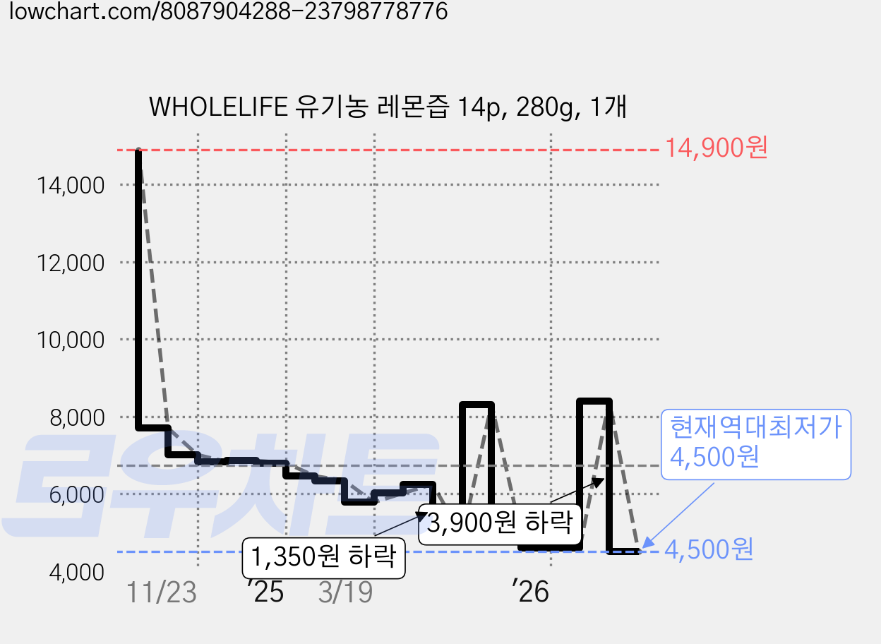 WHOLELIFE 유기농 레몬즙 14p, 280g, 1개 가격 변동 차트, 현재가 4,500원, 역대최저가