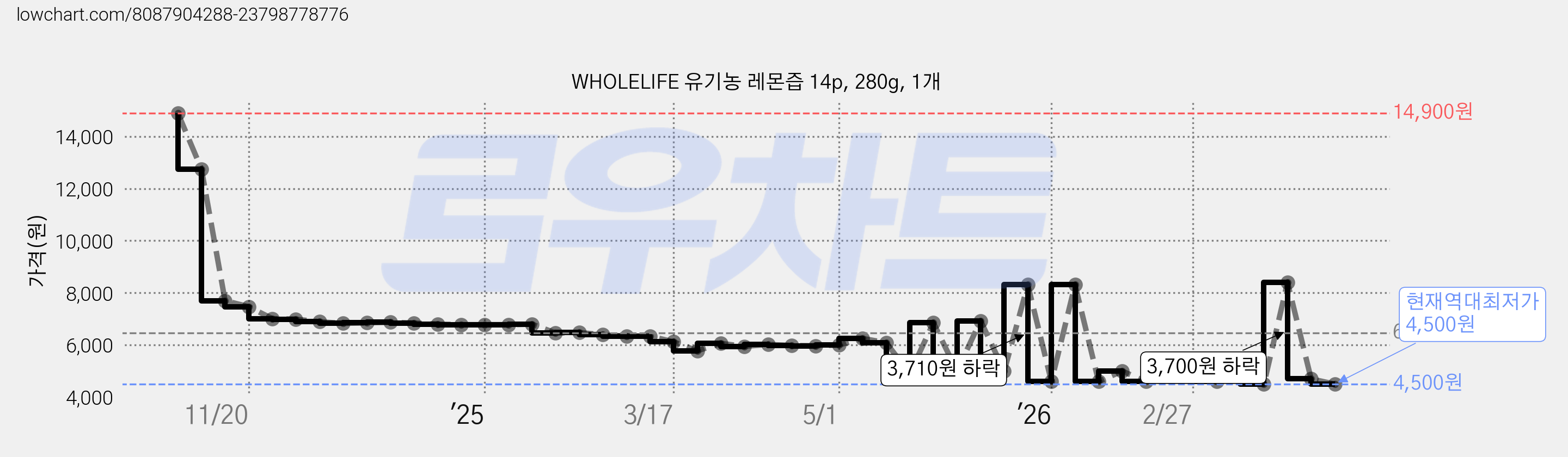 WHOLELIFE 유기농 레몬즙 14p, 280g, 1개 가격 변동 차트, 현재가 4,500원, 역대최저가