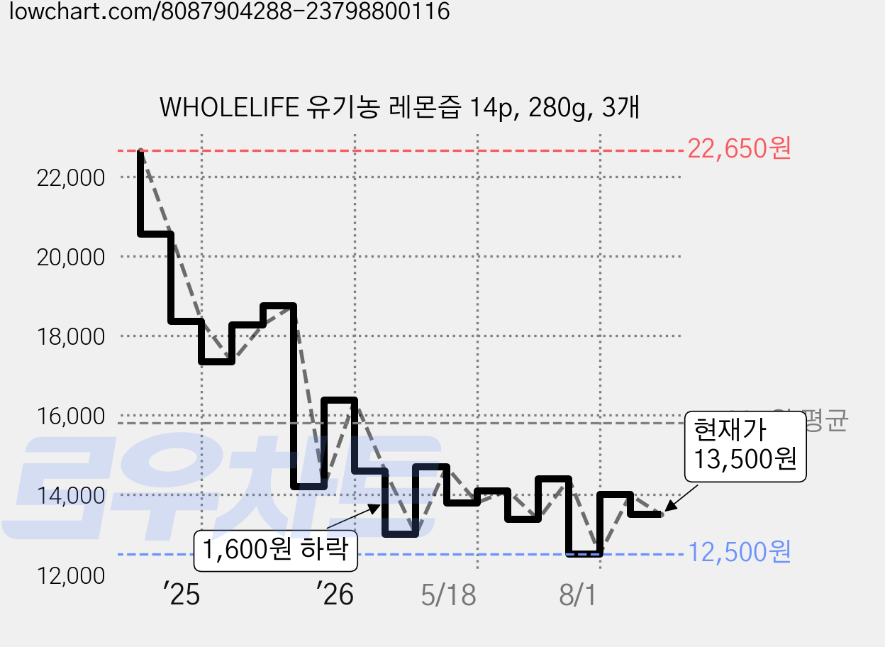 WHOLELIFE 유기농 레몬즙 14p, 280g, 3개 가격 변동 차트, 현재가 13,500원, 관측 최저가 12,500원