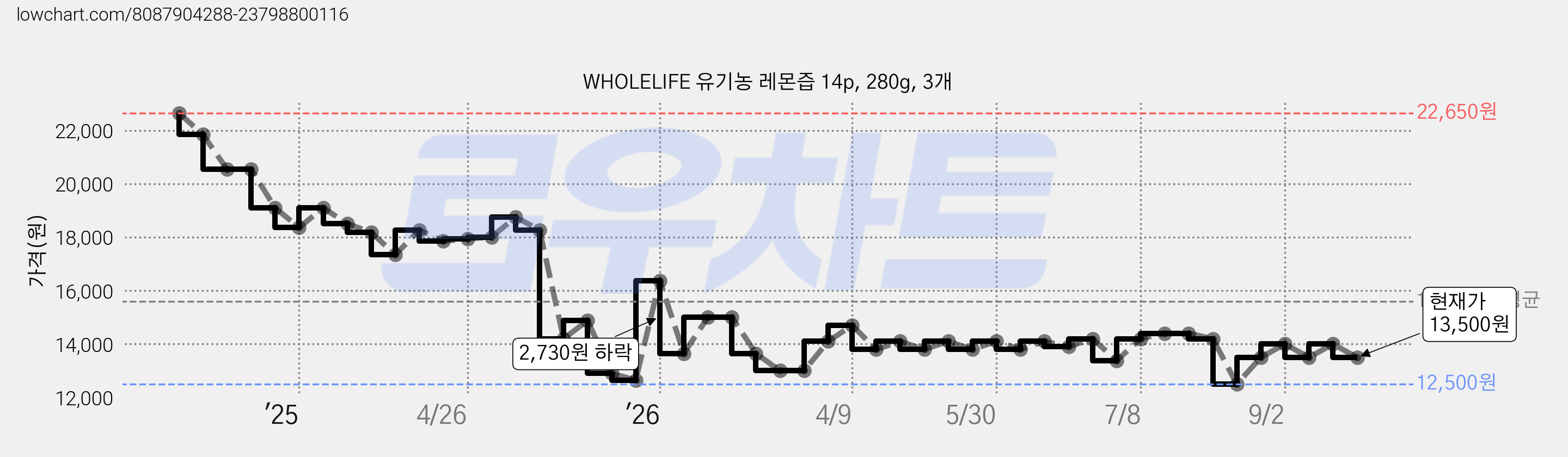 WHOLELIFE 유기농 레몬즙 14p, 280g, 3개 가격 변동 차트, 현재가 13,500원, 관측 최저가 12,500원