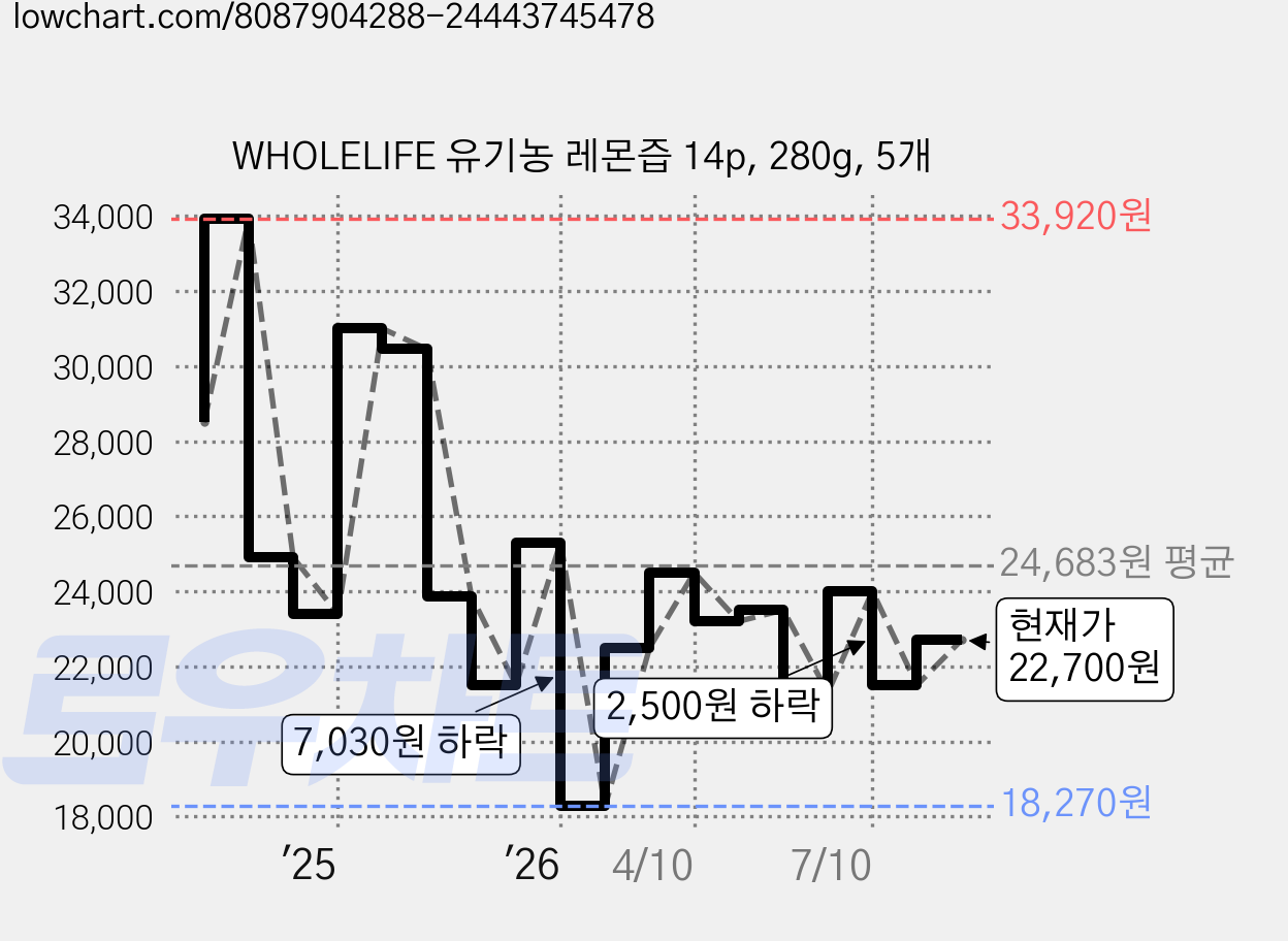 WHOLELIFE 유기농 레몬즙 14p, 280g, 5개 가격 변동 차트, 현재가 22,700원, 관측 최저가 18,270원