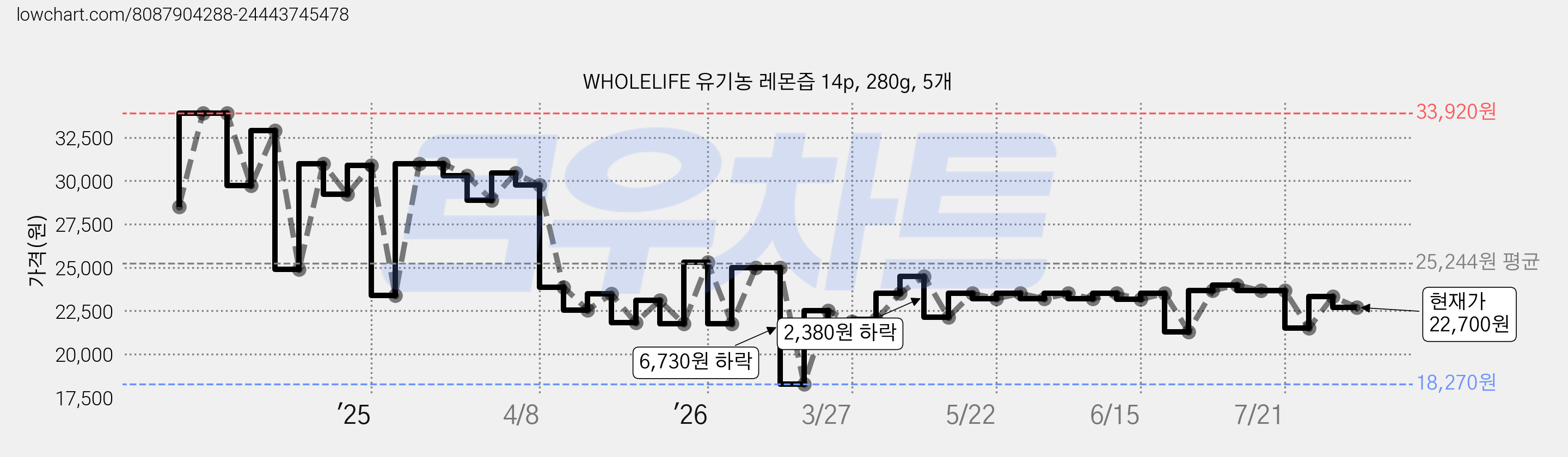 WHOLELIFE 유기농 레몬즙 14p, 280g, 5개 가격 변동 차트, 현재가 22,700원, 관측 최저가 18,270원