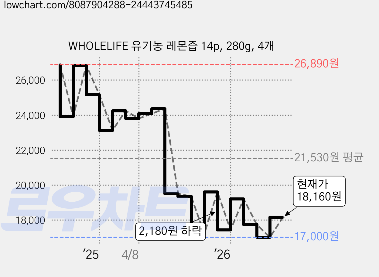 WHOLELIFE 유기농 레몬즙 14p, 280g, 4개 가격 변동 차트, 현재가 18,160원, 관측 최저가 17,000원