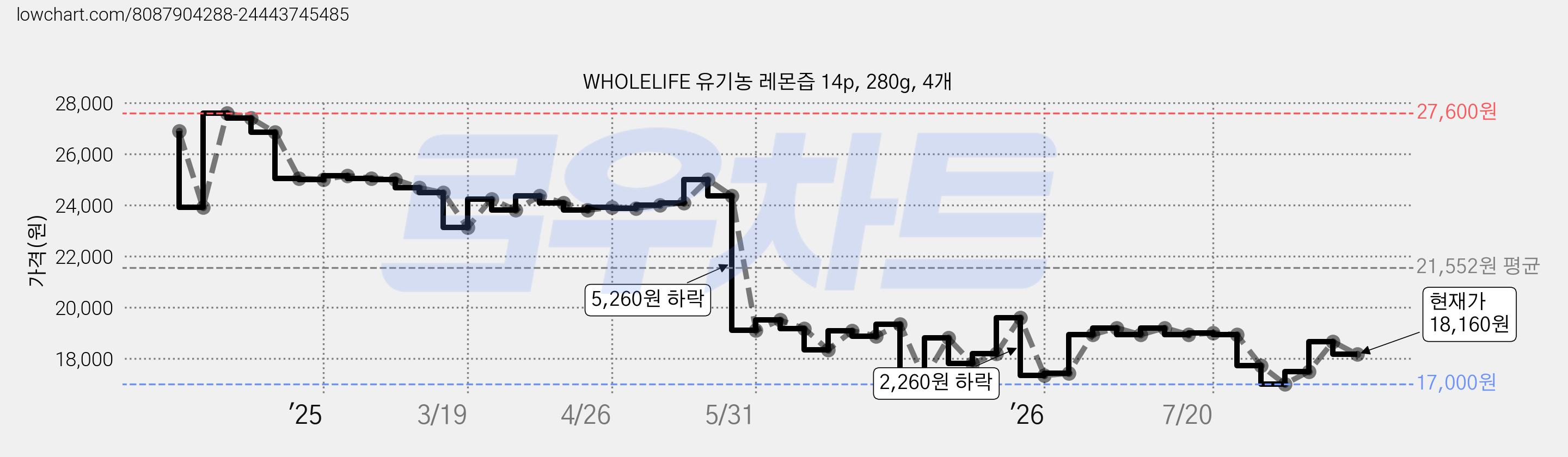 WHOLELIFE 유기농 레몬즙 14p, 280g, 4개 가격 변동 차트, 현재가 18,160원, 관측 최저가 17,000원