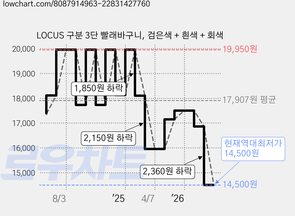 LOCUS 구분 3단 빨래바구니, 검은색 + 흰색 + 회색 가격 변동 차트, 현재가 14,500원, 역대최저가