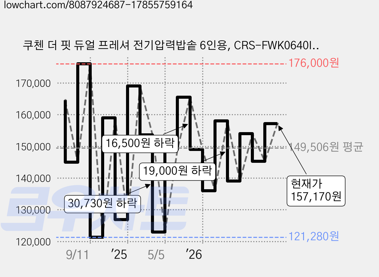 쿠첸 더 핏 듀얼 프레셔 전기압력밥솥 6인용, CRS-FWK0640I, IVORY 가격 변동 차트, 현재가 157,170원, 관측 최저가 121,280원