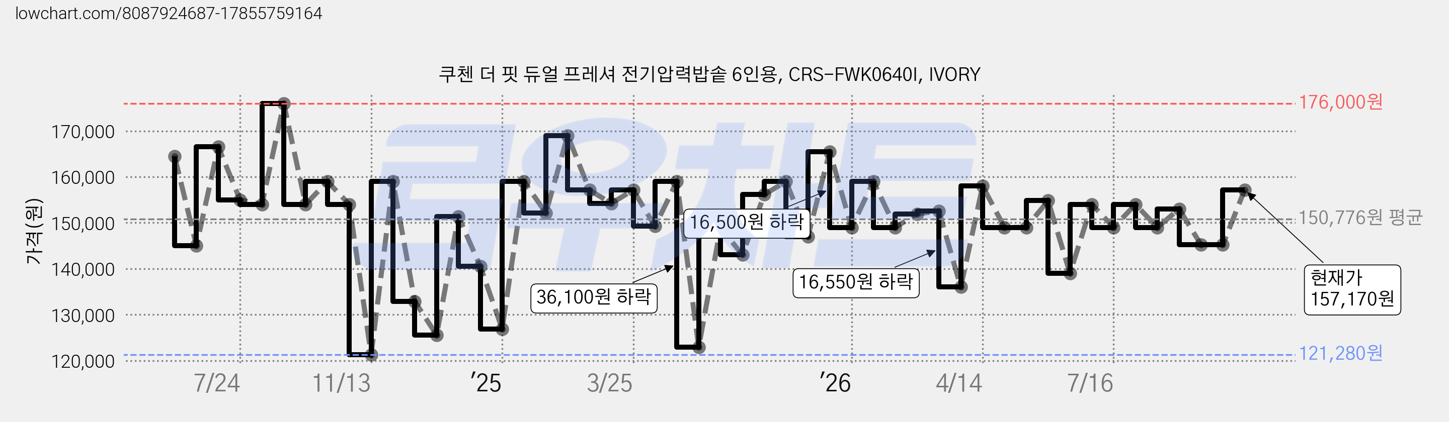 쿠첸 더 핏 듀얼 프레셔 전기압력밥솥 6인용, CRS-FWK0640I, IVORY 가격 변동 차트, 현재가 157,170원, 관측 최저가 121,280원