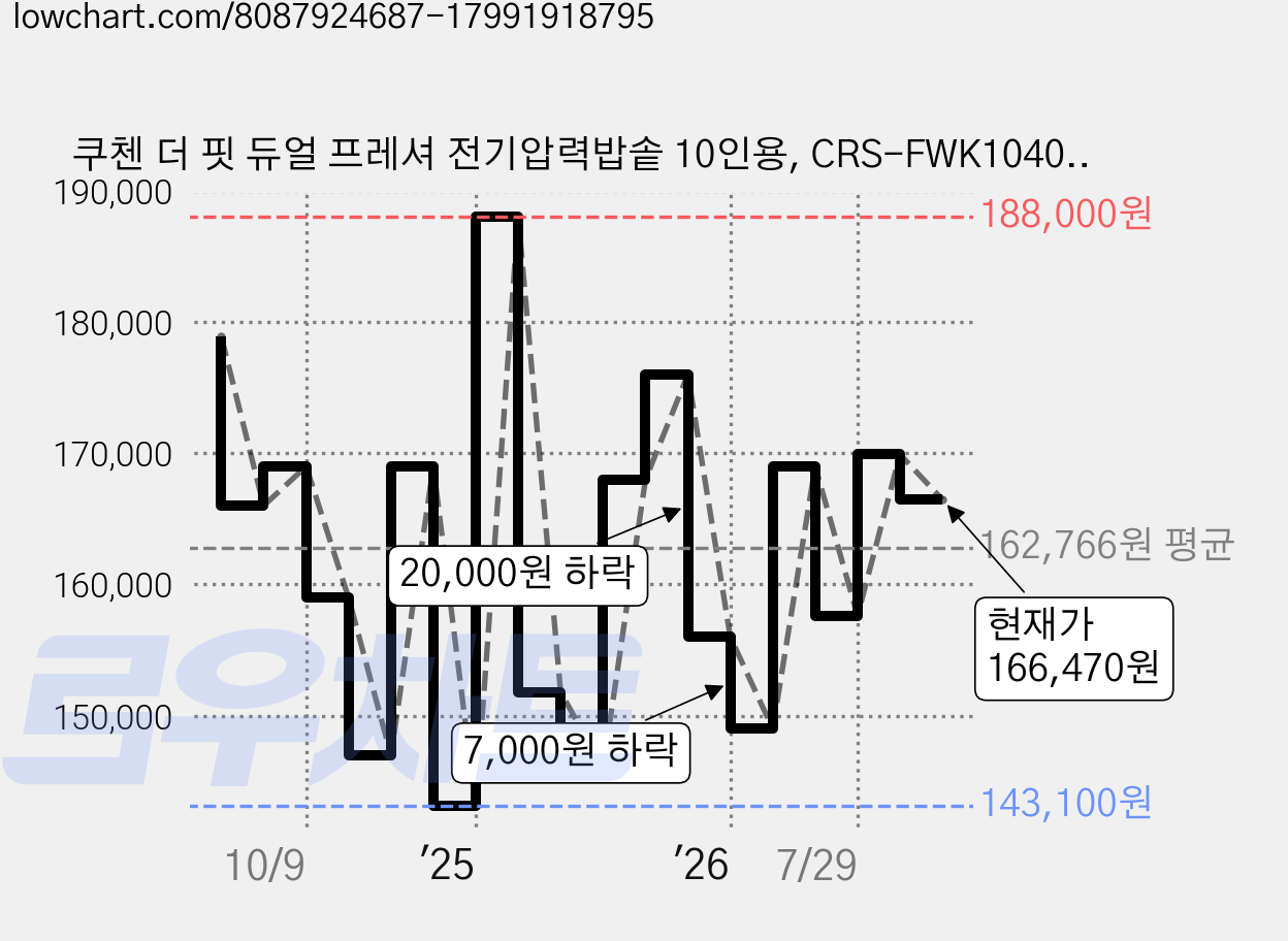 쿠첸 더 핏 듀얼 프레셔 전기압력밥솥 10인용, CRS-FWK1040I, IVORY 가격 변동 차트, 현재가 166,470원, 관측 최저가 129,000원