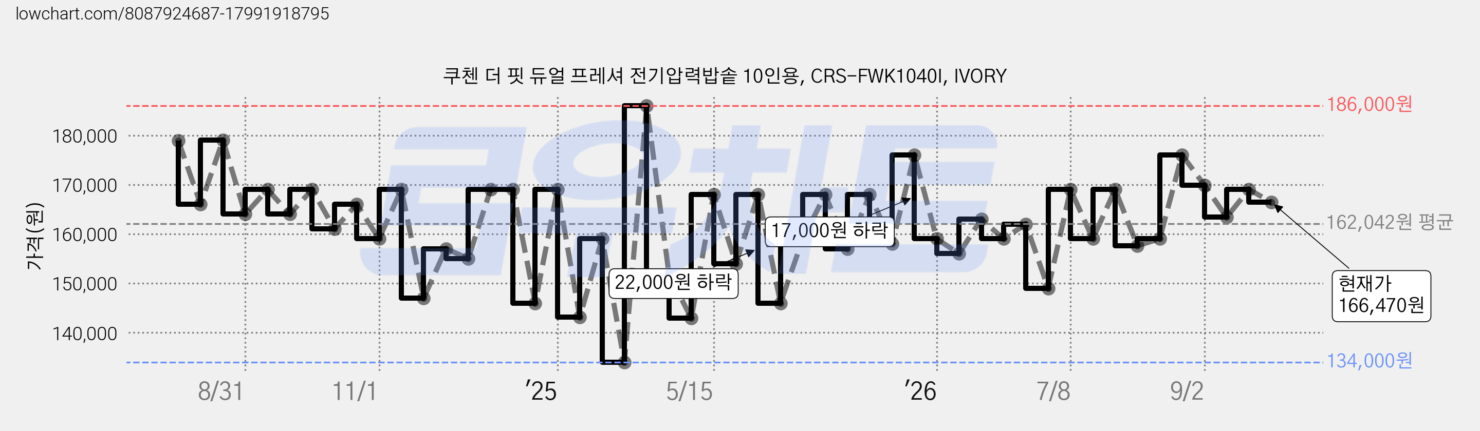 쿠첸 더 핏 듀얼 프레셔 전기압력밥솥 10인용, CRS-FWK1040I, IVORY 가격 변동 차트, 현재가 166,470원, 관측 최저가 129,000원