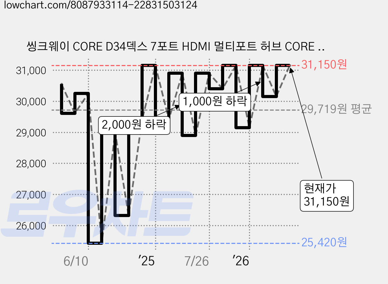 씽크웨이 CORE D34덱스 7포트 HDMI 멀티포트 허브 CORE D34 DEX, 그레이, 1개 가격 변동 차트, 현재가 31,150원, 관측 최저가 25,420원