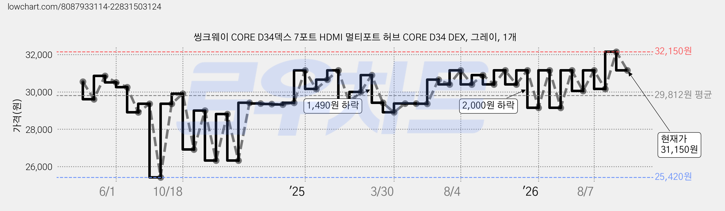 씽크웨이 CORE D34덱스 7포트 HDMI 멀티포트 허브 CORE D34 DEX, 그레이, 1개 가격 변동 차트, 현재가 31,150원, 관측 최저가 25,420원