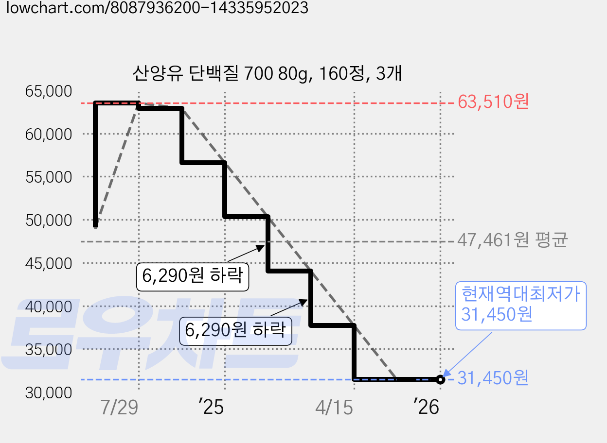 산양유 단백질 700 80g, 160정, 3개 가격 변동 차트, 현재가 31,450원, 역대최저가