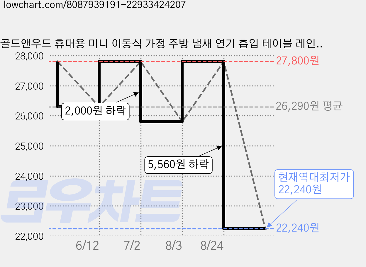 골드앤우드 휴대용 미니 이동식 가정 주방 냄새 연기 흡입 테이블 레인지 캠핑용 후드, 베이지 가격 변동 차트, 현재가 22,240원, 역대최저가