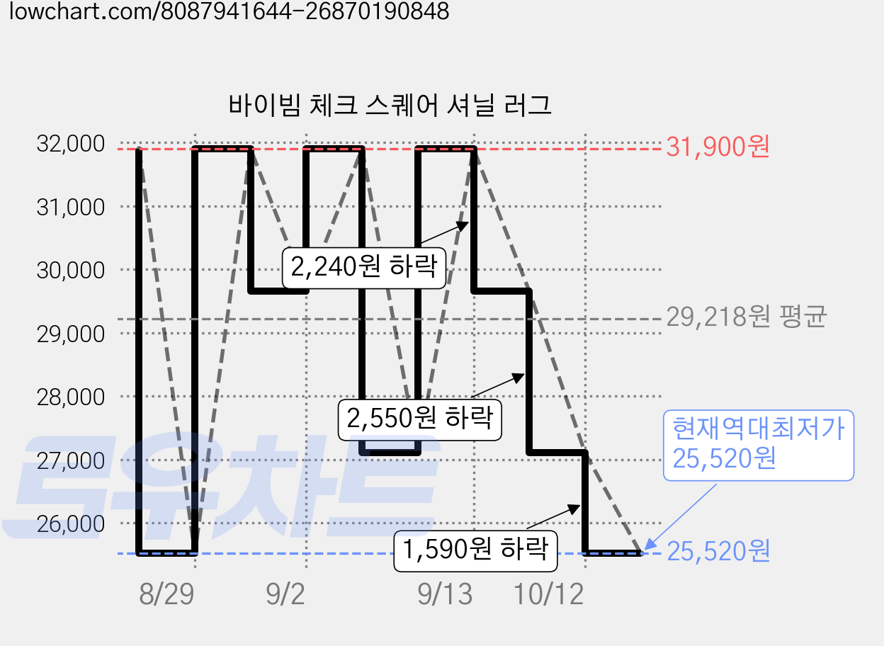 바이빔 체크 스퀘어 셔닐 러그 가격 변동 차트, 현재가 25,520원, 역대최저가