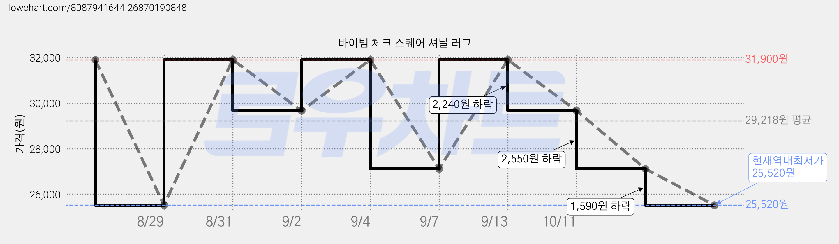 바이빔 체크 스퀘어 셔닐 러그 가격 변동 차트, 현재가 25,520원, 역대최저가